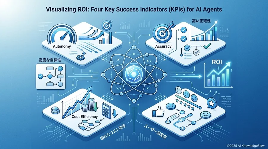 ROIを可視化する：AIエージェントの4つの主要成功指標（KPI） - Section Image