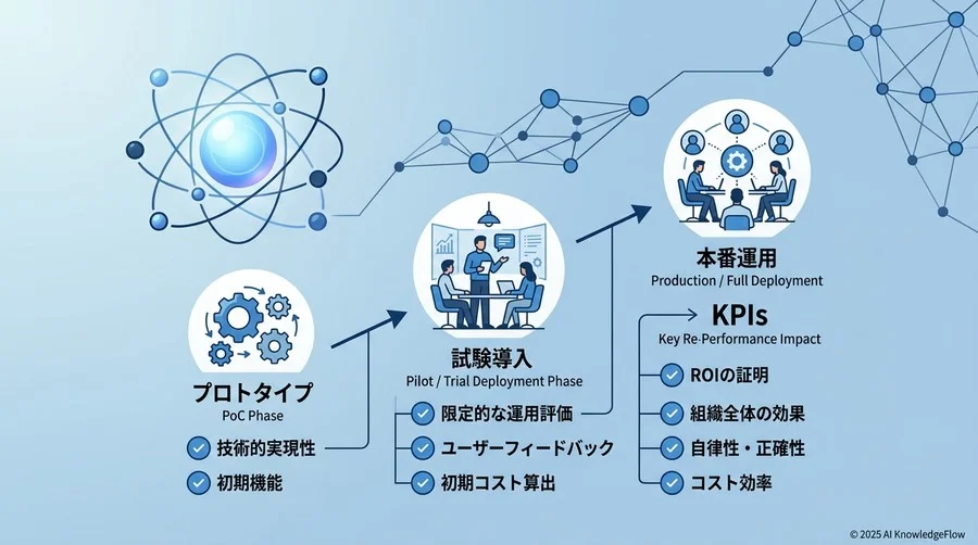 フェーズ別評価フレームワーク：PoCから本番運用までの段階的ステップ - Section Image
