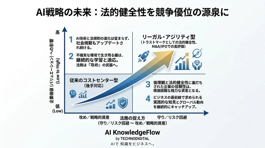 「守り」の法務から「攻め」の知財戦略へ。投資家が評価するAIスタートアップの法的健全性とは - Conclusion Image