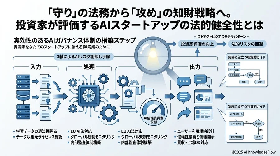 契約実務のポイント：AI開発委託・共同開発における落とし穴 - Section Image 3