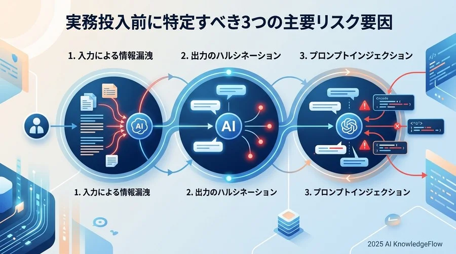 実務投入前に特定すべき3つの主要リスク要因 - Section Image