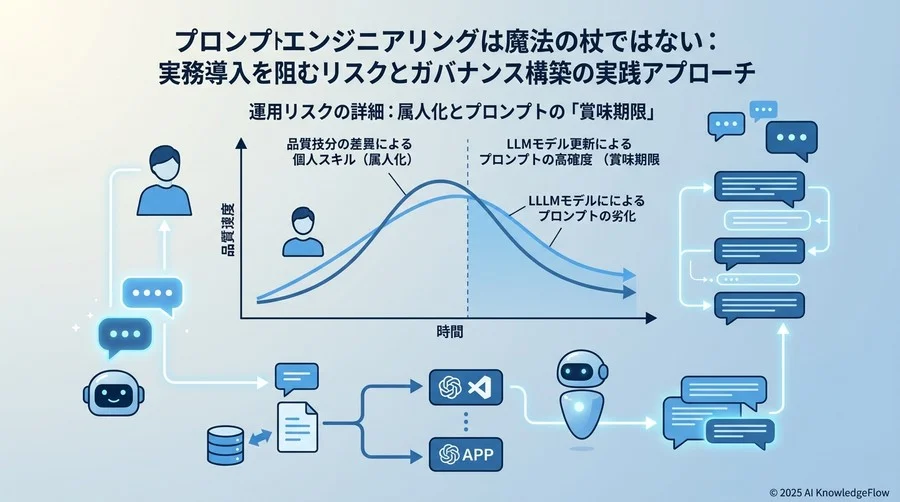 運用リスクの詳細：属人化とプロンプトの「賞味期限」 - Section Image