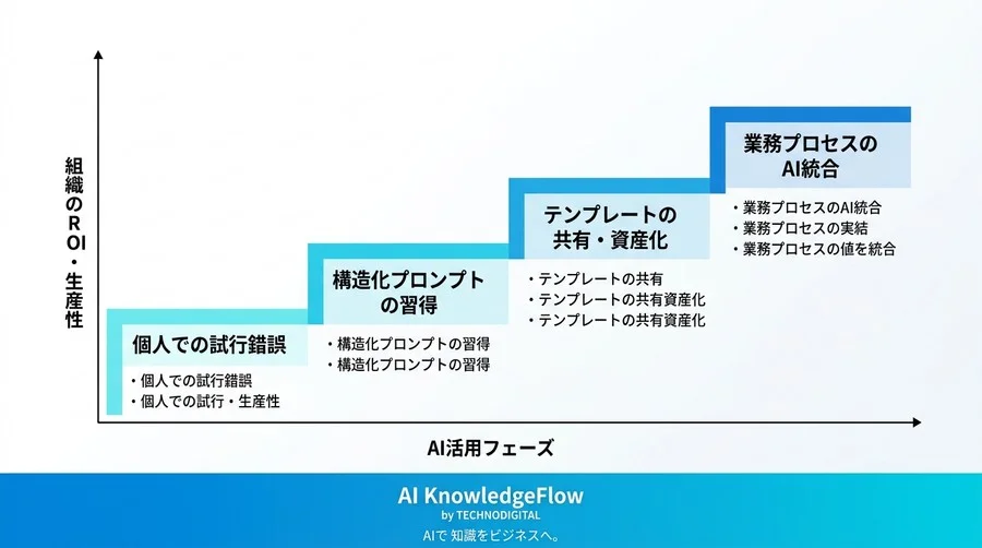 LLMの精度を高める構造化プロンプト設計入門：基本原理と実践アプローチ - Conclusion Image