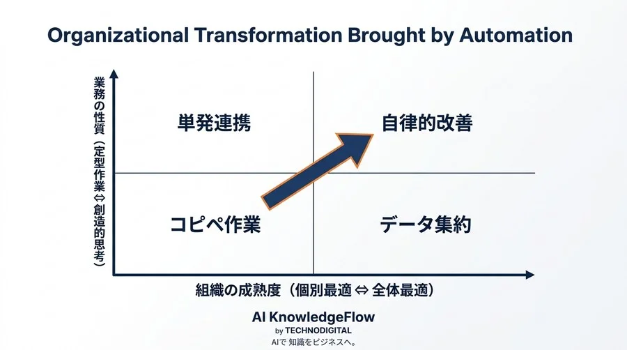 ツールを繋ぐ前にやるべき業務解体。非エンジニアのための社内自動化実践アプローチ - Conclusion Image