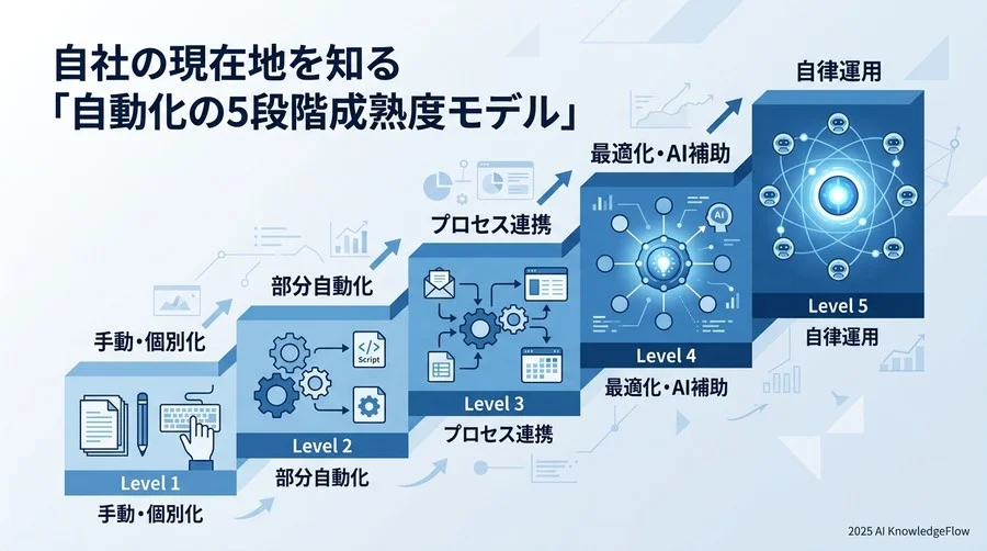 自社の現在地を知る「自動化の5段階成熟度モデル」 - Section Image