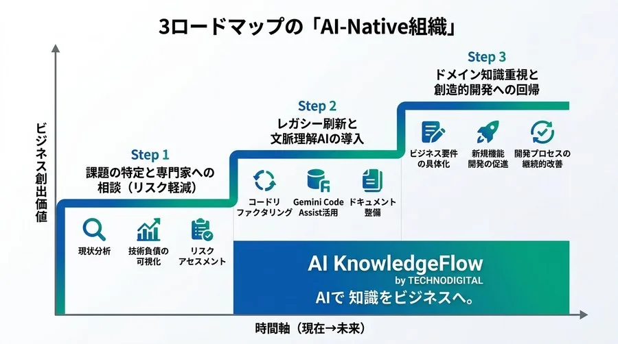 「AIで開発が速くなる」の罠。Gemini Code Assistで技術負債を資産に変える戦略的アプローチ - Conclusion Image
