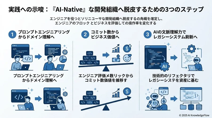 実践への示唆：『AI-Native』な開発組織へ脱皮するための3つのステップ - Section Image 3