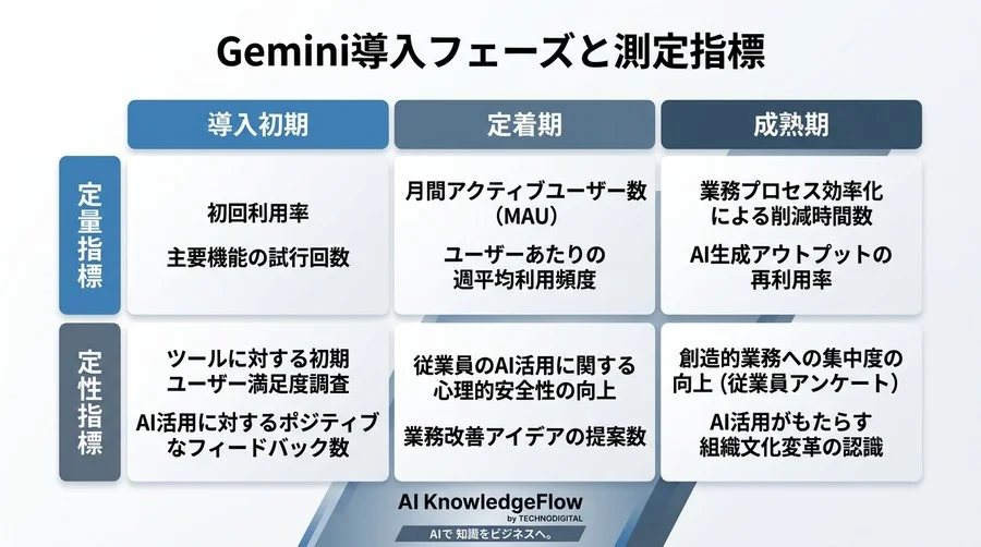 AI導入の「なんとなく便利」を脱却する。Gemini for Google Workspaceの投資対効果（ROI）測定とKPI設計ガイド - Conclusion Image