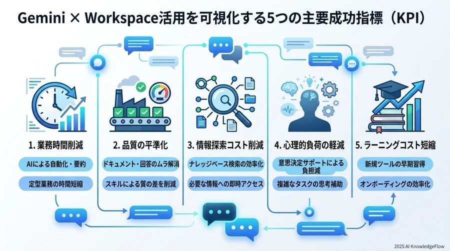 Gemini × Workspace活用を可視化する5つの主要成功指標（KPI） - Section Image