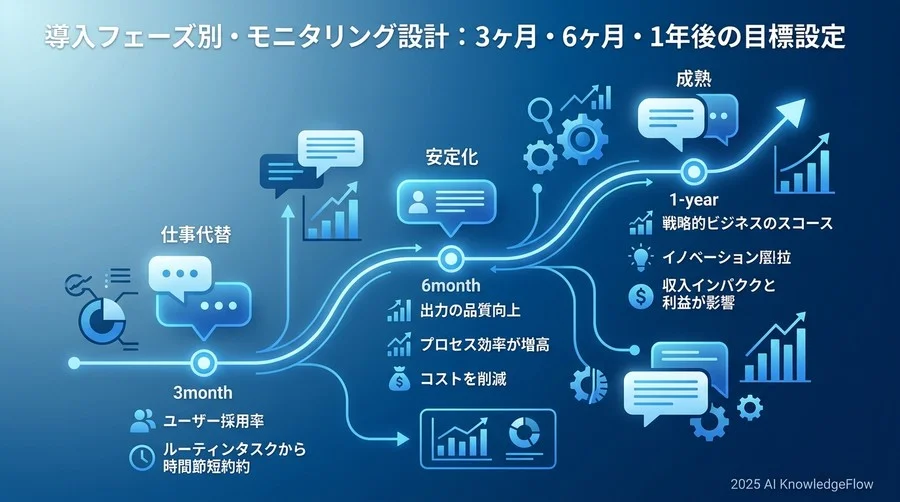 導入フェーズ別・モニタリング設計：3ヶ月・6ヶ月・1年後の目標設定 - Section Image