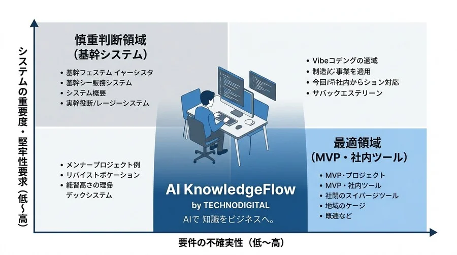 非エンジニアPMのためのバイブコーディング実践ガイド：開発工数を劇的に削減する新思考法 - Conclusion Image