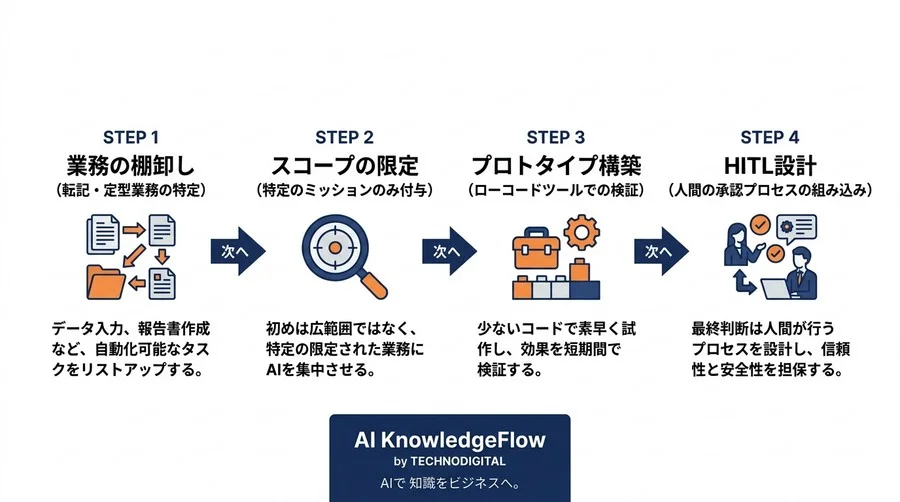 「指示待ちAI」を卒業するエージェント設計の基本：自律型AIがもたらす業務変革と実践ステップ - Conclusion Image