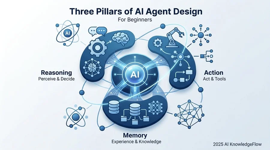 初心者が押さえるべきAIエージェント設計「3つの構成要素」 - Section Image