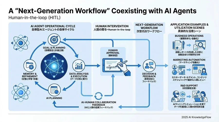 AIエージェントと共存する「次世代のワークフロー」 - Section Image 3