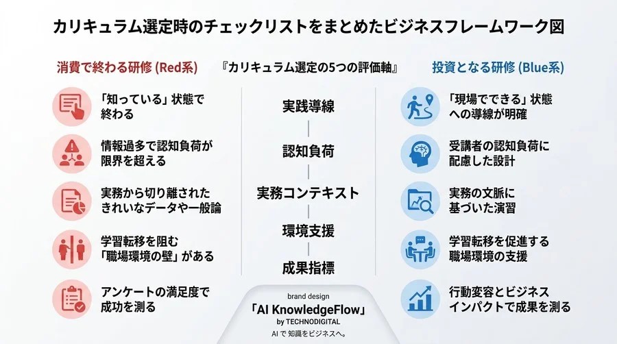 DX研修が現場を疲弊させる理由：カリキュラム設計に潜むリスクと学習転移の評価基準 - Conclusion Image