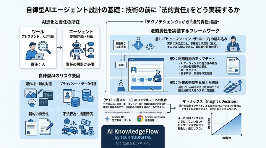 自律型AIエージェント設計の基礎：技術の前に「法的責任」をどう実装するか - Conclusion Image