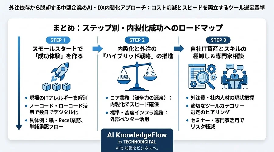 外注依存から脱却する中堅企業のAI・DX内製化アプローチ：コスト削減とスピードを両立するツール選定基準 - Conclusion Image