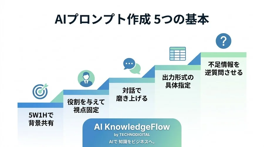 「AIは使えない」と諦める前に。新人スタッフを育てる感覚で実務の成果を引き出す5つの対話のコツ - Conclusion Image