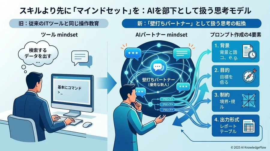 スキルより先に「マインドセット」を：AIを部下として扱う思考モデル - Section Image