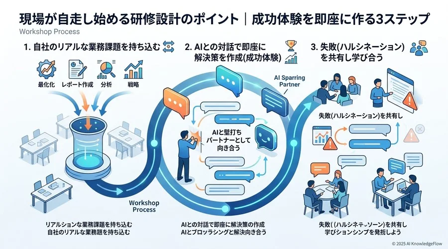 現場が自走し始める研修設計のポイント｜成功体験を即座に作る3ステップ - Section Image 3
