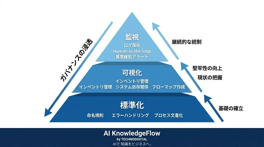 iPaaSの罠：n8nとMakeによる業務自動化に潜むリスクと「攻めのガバナンス」設計ガイド - Conclusion Image