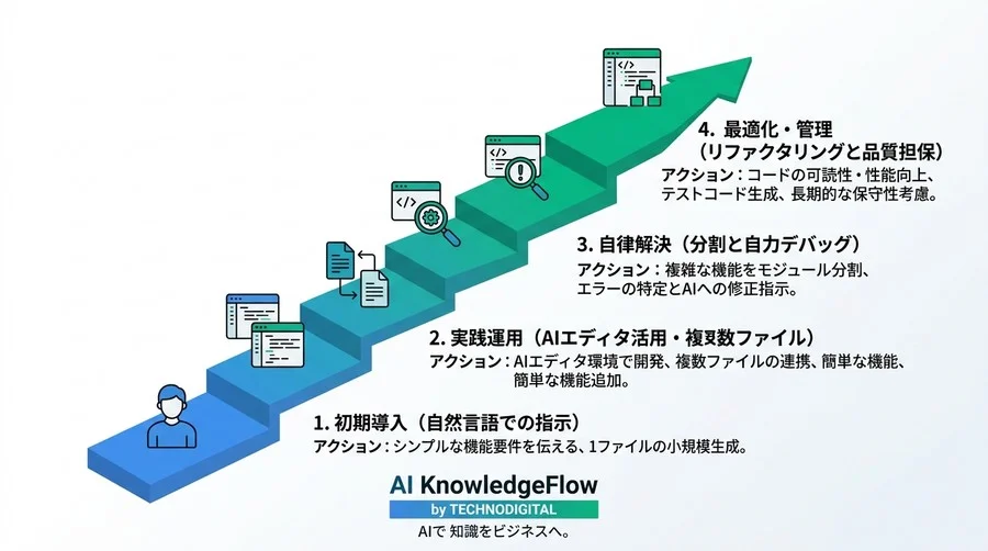 コードが書けなくても「意図」で開発する。開発効率を劇的に上げるバイブコーディングの正体 - Conclusion Image