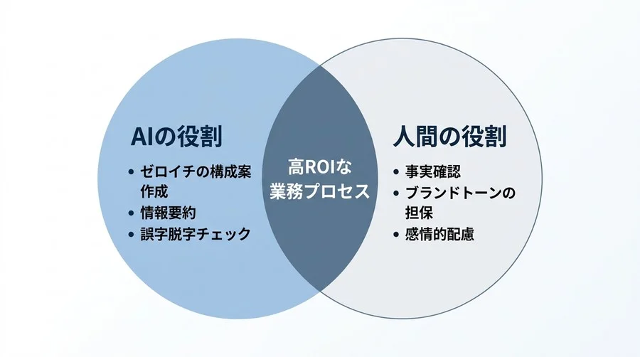 「AIのメールは不自然」は過去の話か？3大モデル100通テストで導く文章作成AIベンチマーク - Conclusion Image