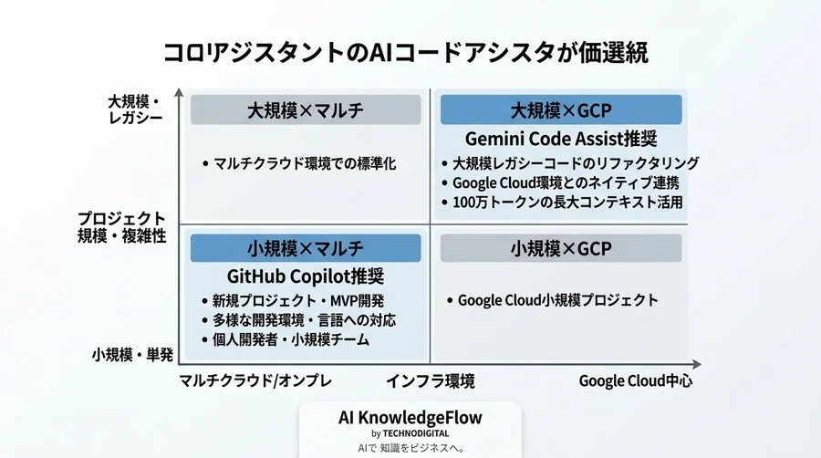 Gemini Code Assist活用とGitHub Copilot比較：大規模リポジトリにおけるAIコード補完の評価アプローチ - Conclusion Image