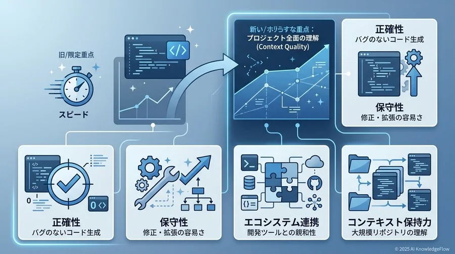 ベンチマークの目的と評価軸：なぜ今「コンテキストの質」が問われるのか - Section Image