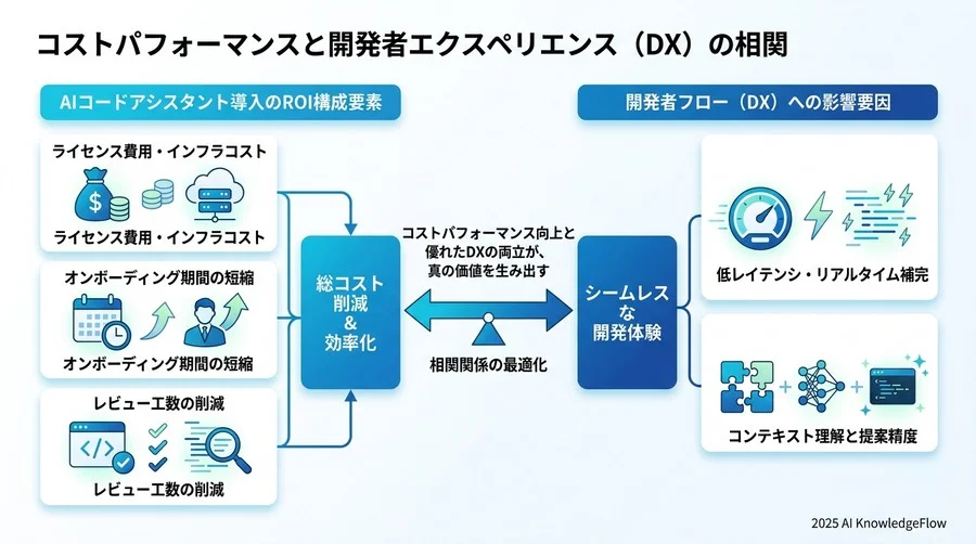 コストパフォーマンスと開発者エクスペリエンス（DX）の相関 - Section Image 3