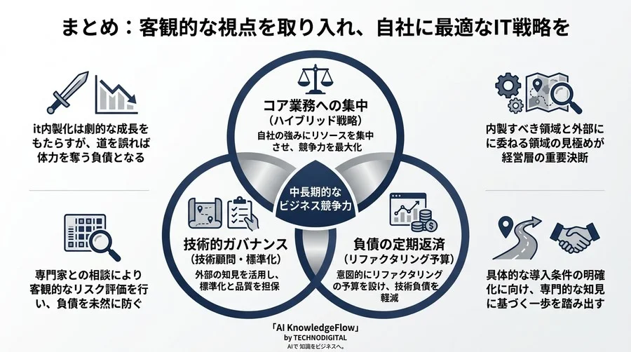 中堅中小企業の内製化事例に学ぶ技術負債リスクと回避への実践アプローチ - Conclusion Image