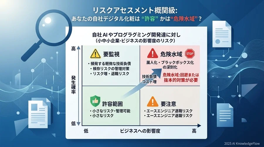 リスク評価マトリクス：自社の内製化計画は「許容範囲」か「危険水域」か - Section Image