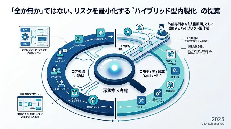 「全か無か」ではない、リスクを最小化する『ハイブリッド型内製化』の提案 - Section Image 3