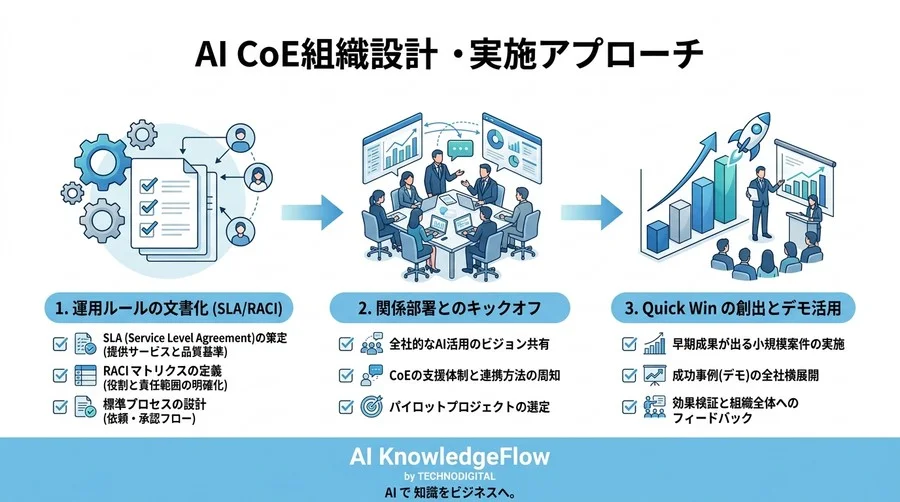 AI CoE組織設計の実践アプローチ：新任担当者が迷わない運用とSLA構築ガイド - Conclusion Image