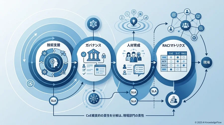 AI CoEの持続可能な運用を支える「4つの責任範囲」とSLA定義 - Section Image