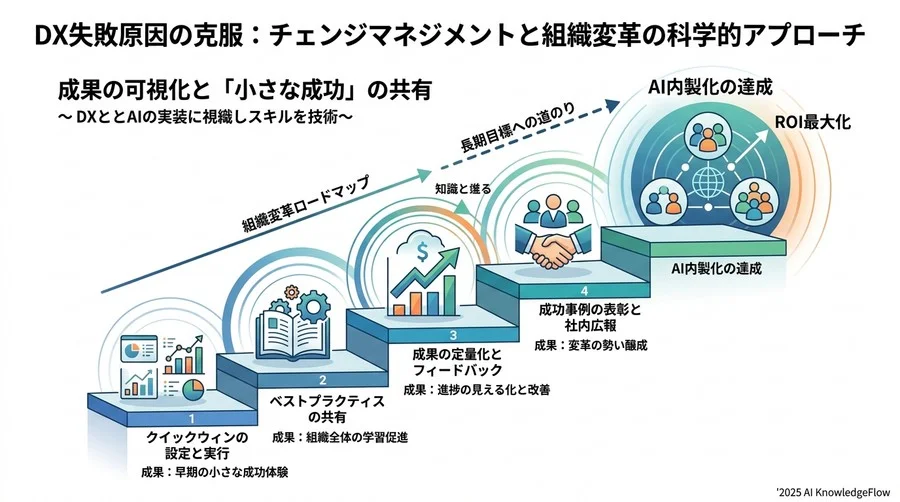 4. 継続的なトレーニングの不足：単発の研修で終わらせない仕組み - Section Image 3