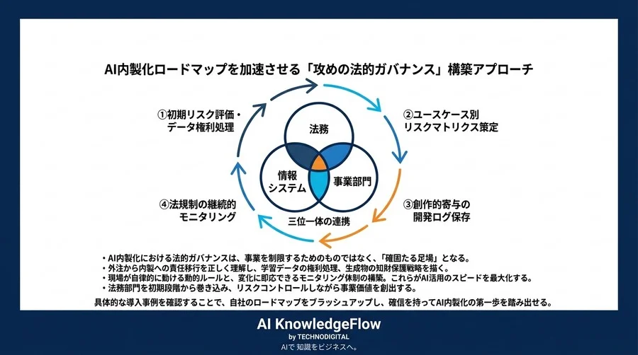AI内製化ロードマップを加速させる「攻めの法的ガバナンス」構築アプローチ - Conclusion Image