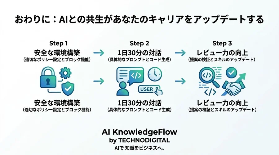 GitHub Copilot実践アプローチ：初心者の不安を安心に変える導入ガイド - Conclusion Image