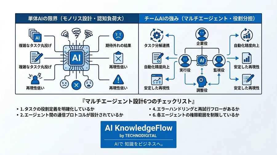 「1つの指示」で挫折した方へ。AIをチーム化するマルチエージェント設計の基礎 - Conclusion Image