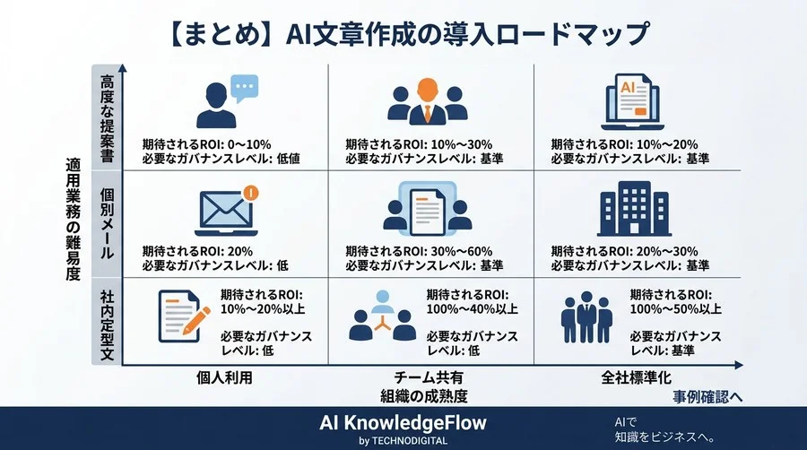 毎日2時間をメール作成に費やすのはもう終わりにしませんか？成功組織のデータが示す「AI執筆」の真実 - Conclusion Image
