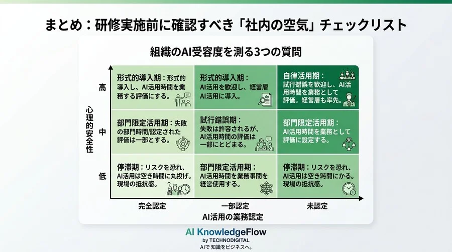 「AIは怖い」を「使える」に変える。現場の心理的障壁を取り除く対話型AI研修の導入・実践アプローチ - Conclusion Image