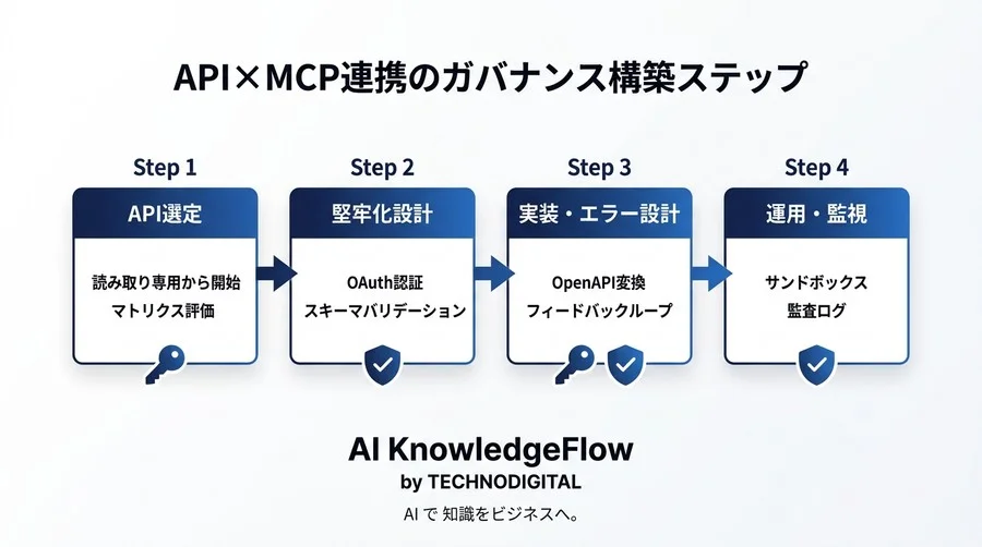 AIエージェントの暴走を防ぐAPI×MCP連携：企業ガバナンスと自動化を両立するアーキテクチャ設計 - Conclusion Image