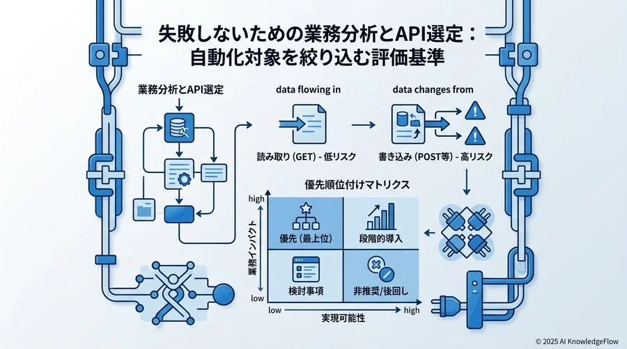 失敗しないための業務分析とAPI選定：自動化対象を絞り込む評価基準 - Section Image