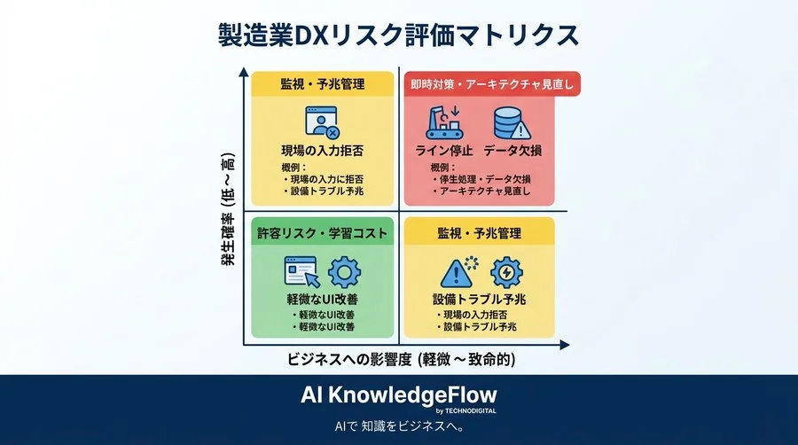 製造業DX事例の裏側を読み解く：失敗を防ぐリスク分析と現実的な導入アプローチ - Conclusion Image