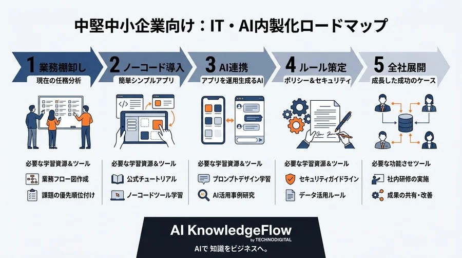 外注費に悩む中堅・中小企業必見！非エンジニアでも進められるIT・AI内製化の実践プロセス - Conclusion Image