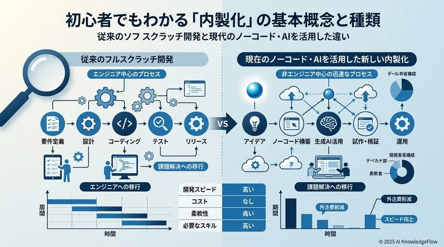 初心者でもわかる「内製化」の基本概念と種類 - Section Image