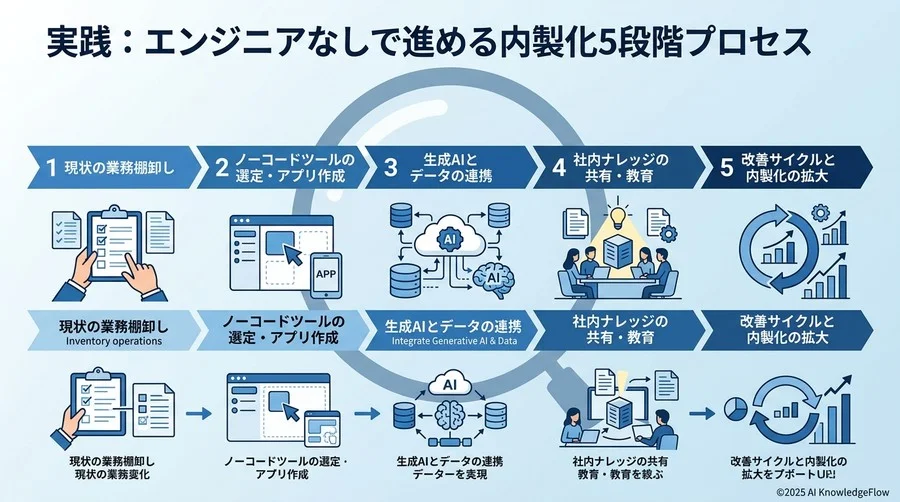 実践：エンジニアなしで進める内製化5段階プロセス - Section Image