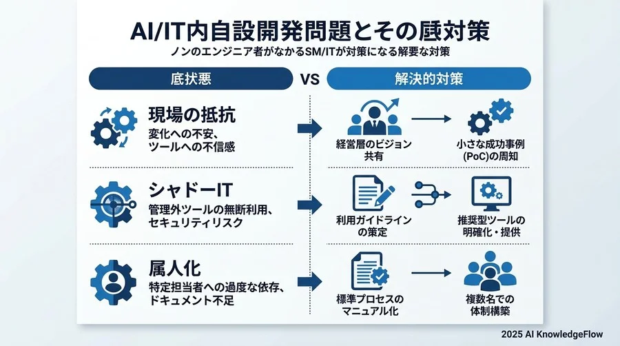 実践：エンジニアなしで進める内製化5段階プロセス - Section Image 3