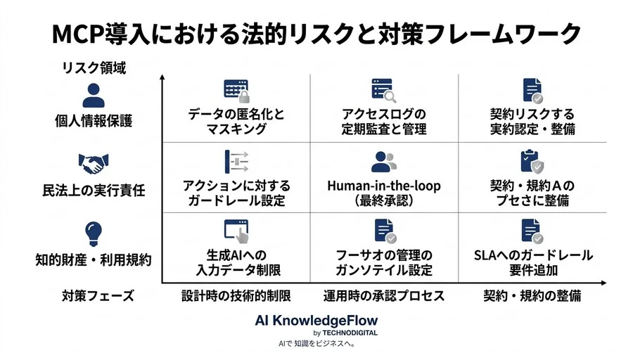 AIが社内データに手を伸ばすとき：MCPサーバ構築における法的リスクとガバナンス - Conclusion Image