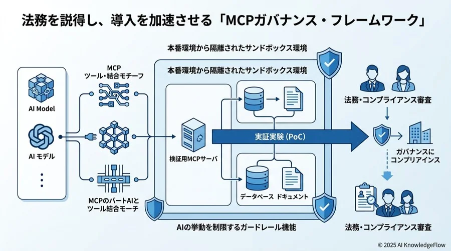 法務を説得し、導入を加速させる「MCPガバナンス・フレームワーク」 - Section Image 3